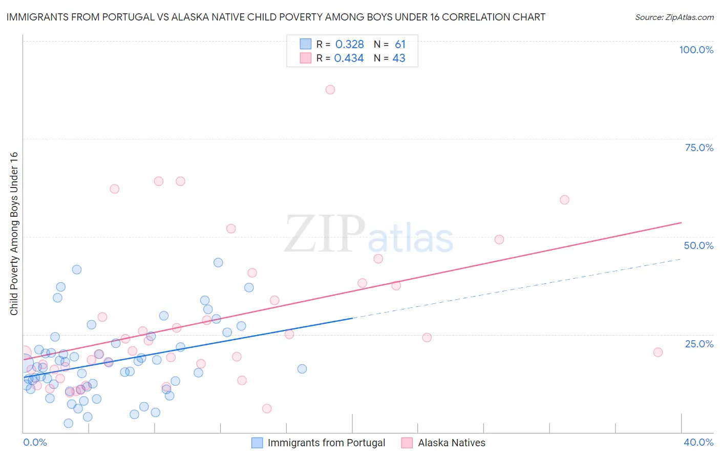 Immigrants from Portugal vs Alaska Native Child Poverty Among Boys Under 16