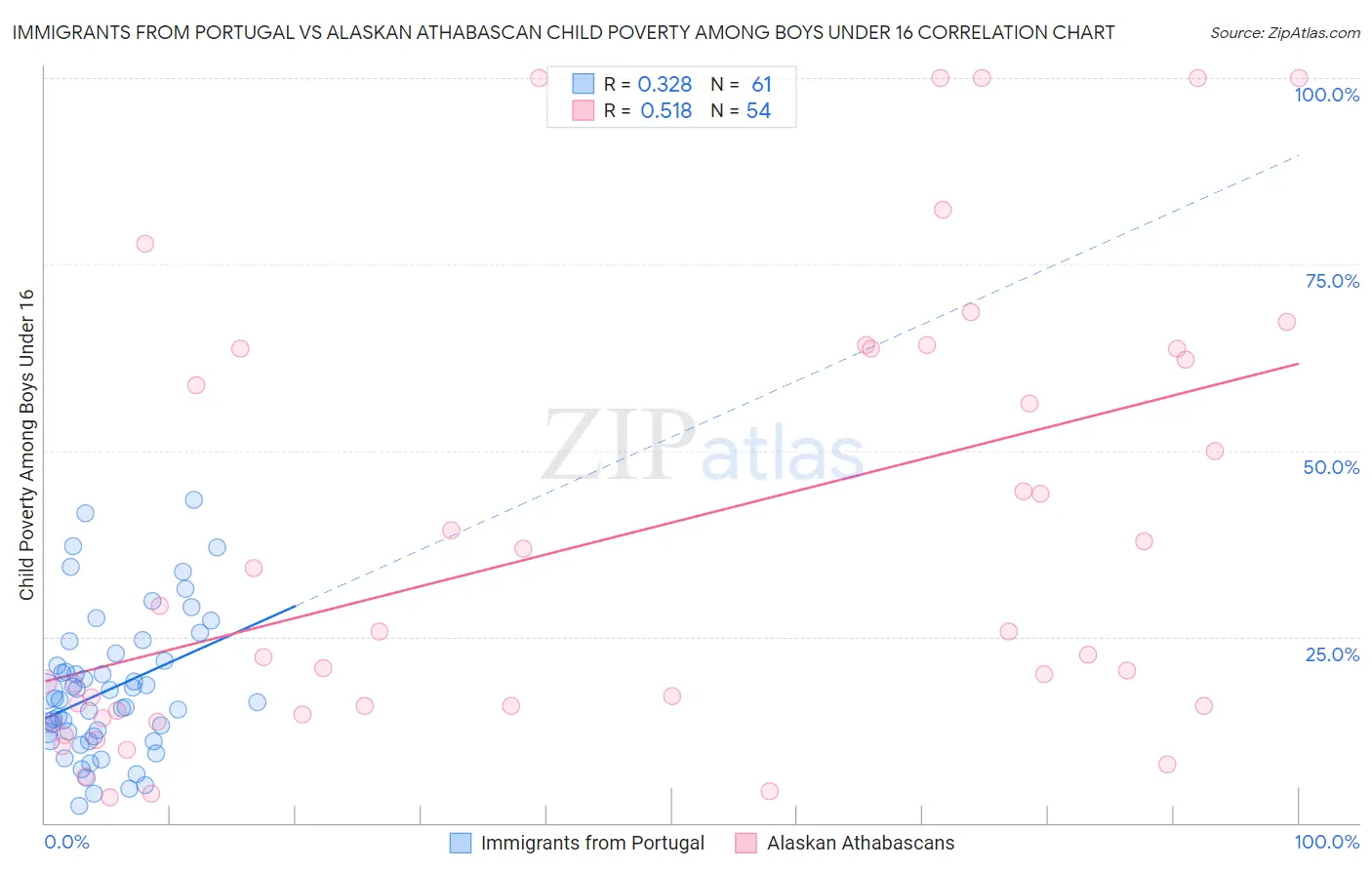 Immigrants from Portugal vs Alaskan Athabascan Child Poverty Among Boys Under 16