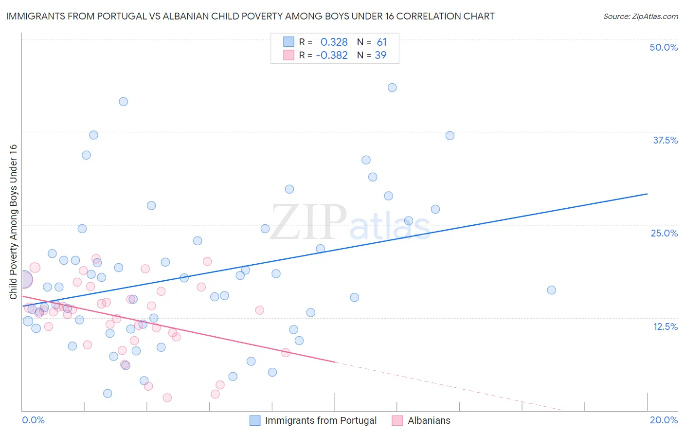 Immigrants from Portugal vs Albanian Child Poverty Among Boys Under 16