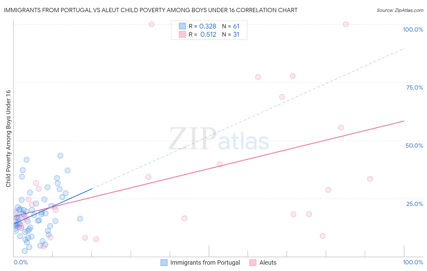 Immigrants from Portugal vs Aleut Child Poverty Among Boys Under 16