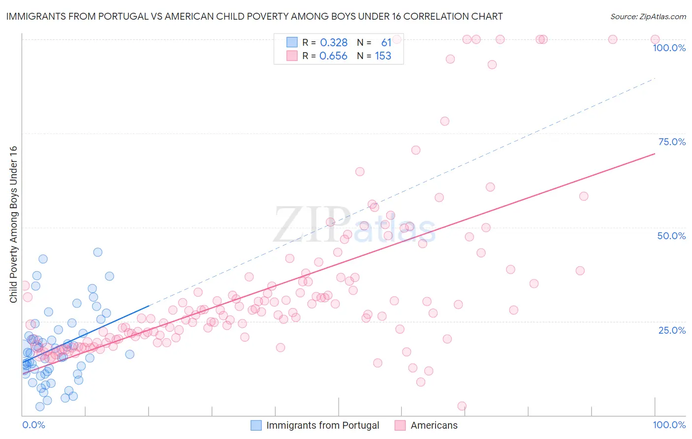 Immigrants from Portugal vs American Child Poverty Among Boys Under 16