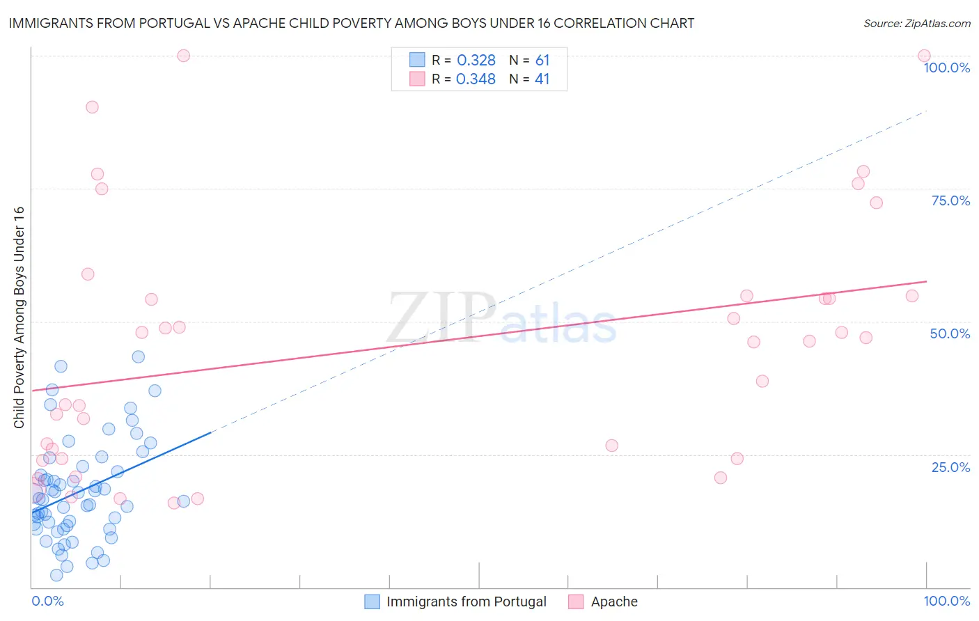 Immigrants from Portugal vs Apache Child Poverty Among Boys Under 16