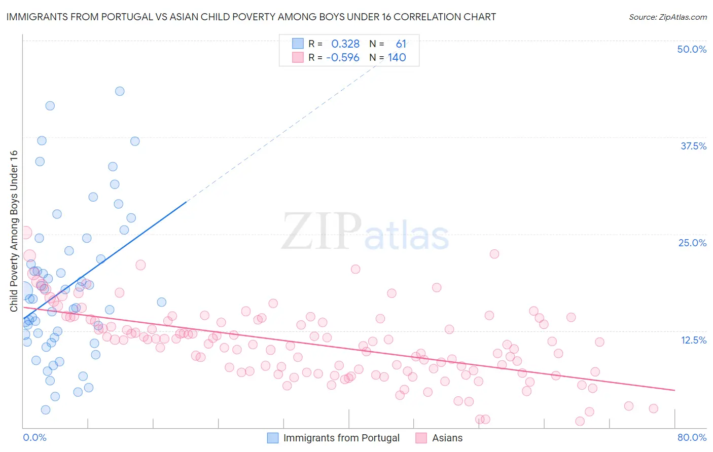 Immigrants from Portugal vs Asian Child Poverty Among Boys Under 16