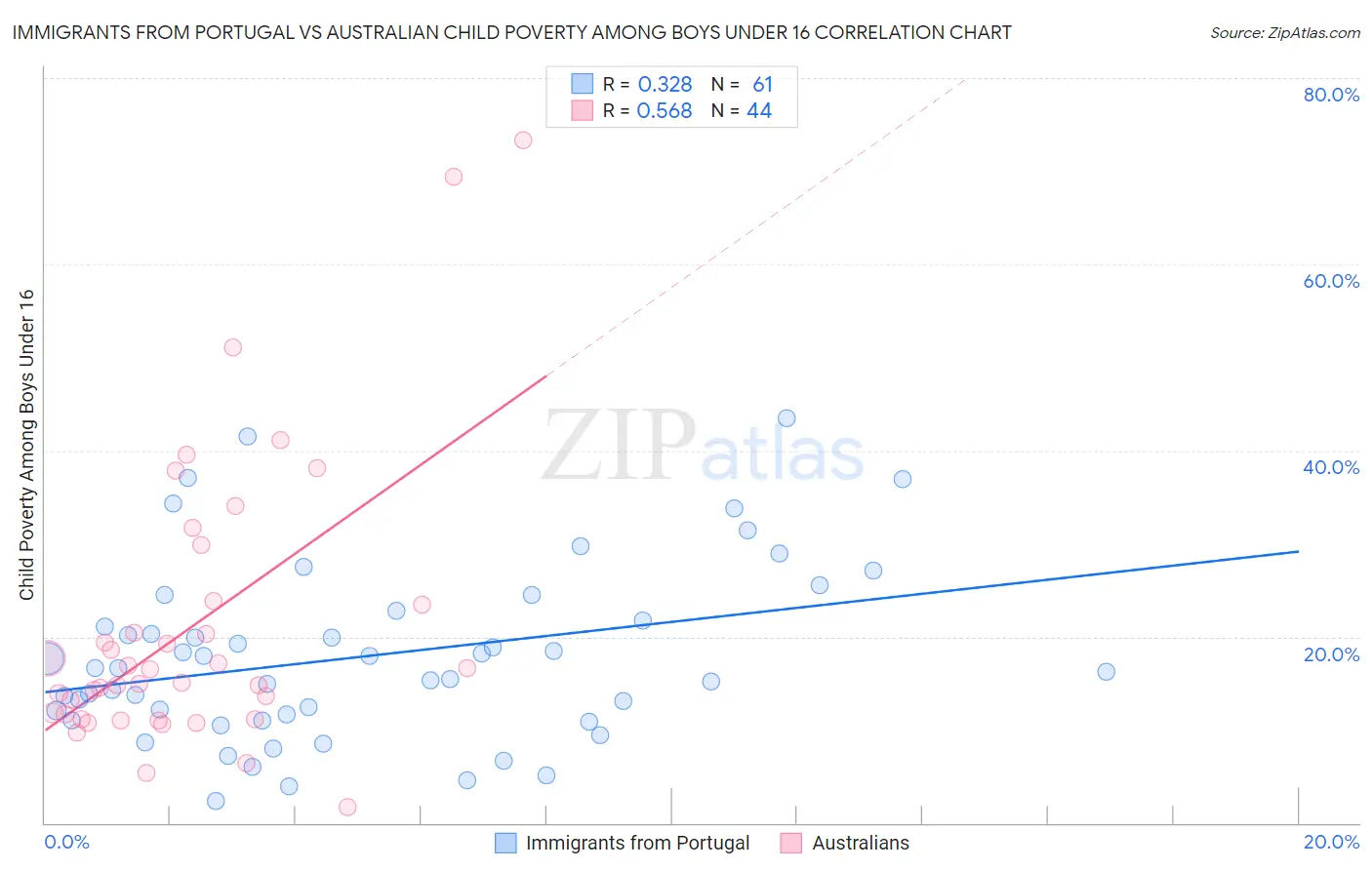 Immigrants from Portugal vs Australian Child Poverty Among Boys Under 16