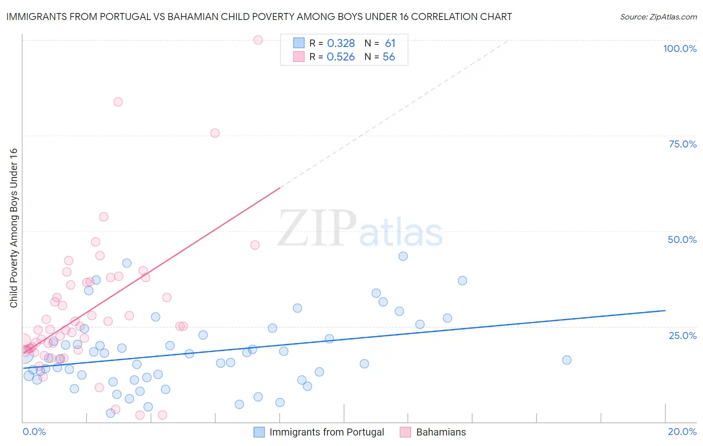 Immigrants from Portugal vs Bahamian Child Poverty Among Boys Under 16