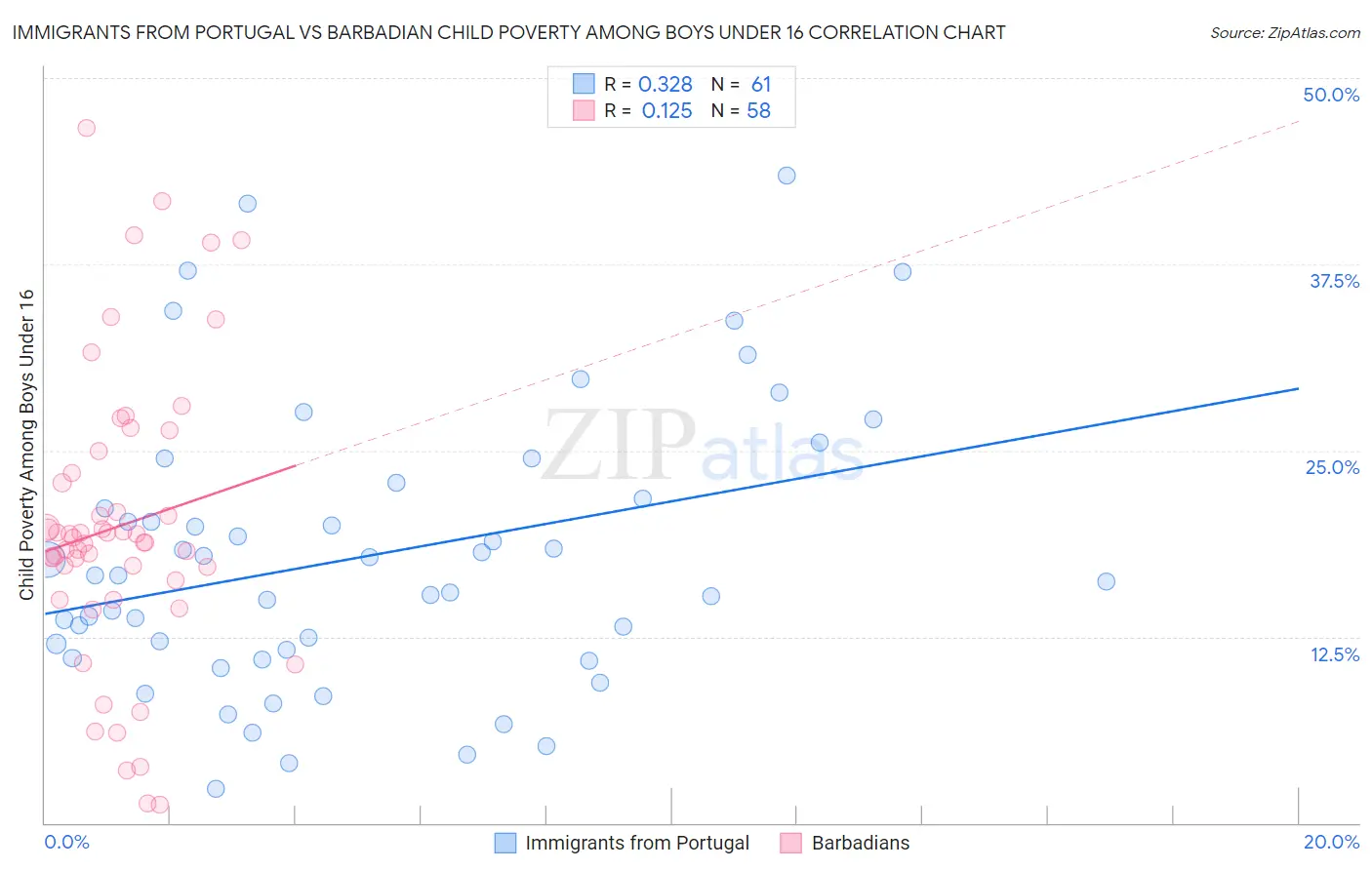 Immigrants from Portugal vs Barbadian Child Poverty Among Boys Under 16