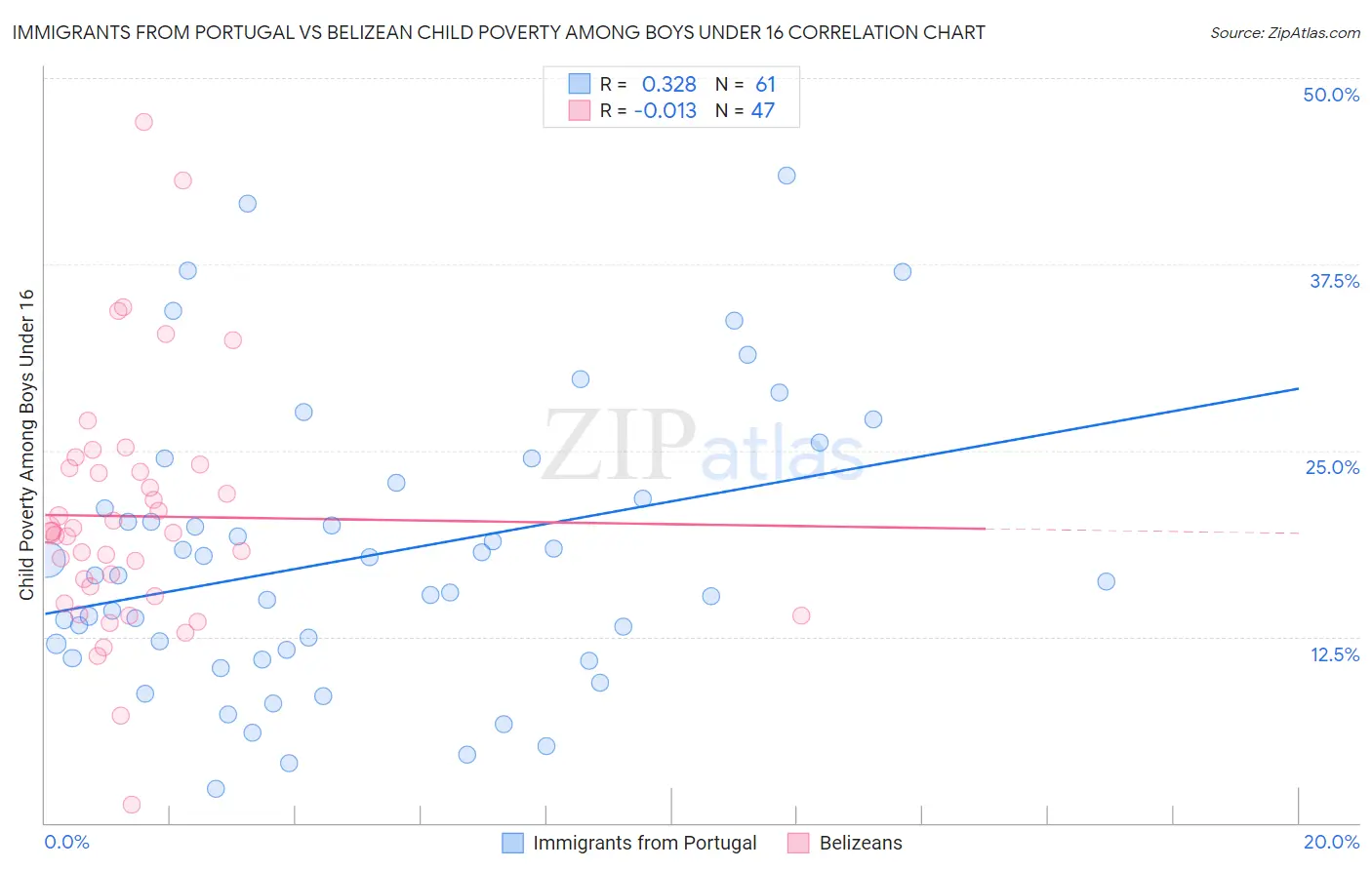 Immigrants from Portugal vs Belizean Child Poverty Among Boys Under 16