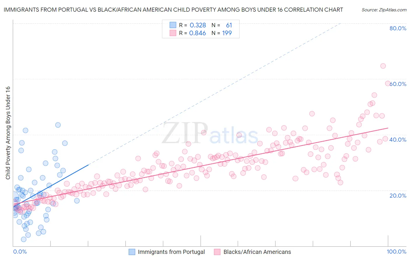Immigrants from Portugal vs Black/African American Child Poverty Among Boys Under 16