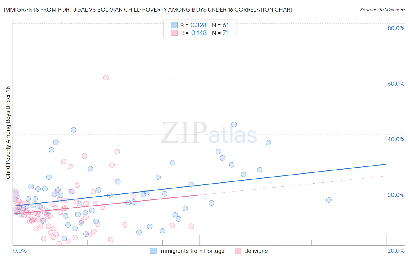 Immigrants from Portugal vs Bolivian Child Poverty Among Boys Under 16