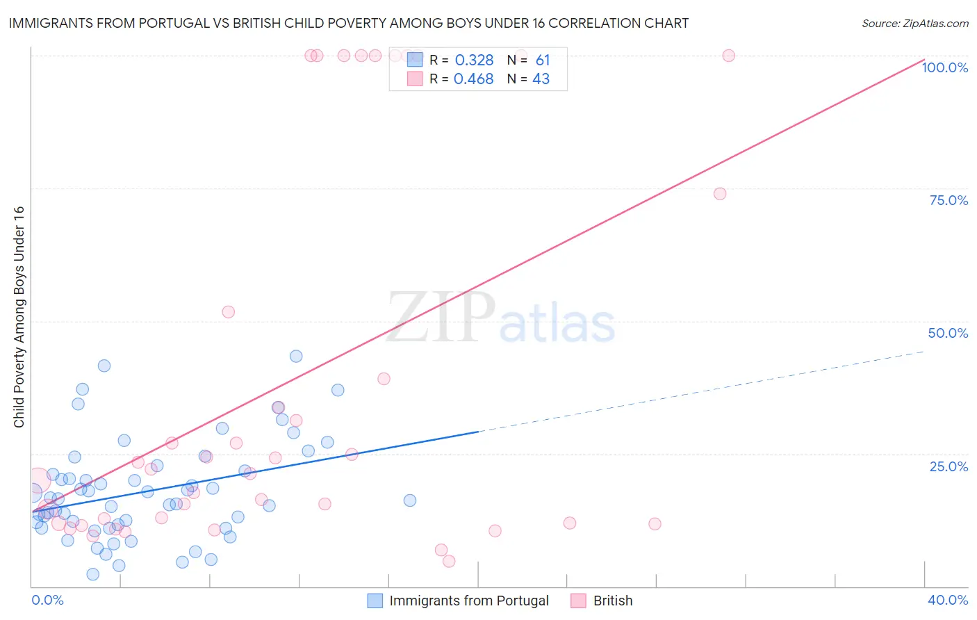 Immigrants from Portugal vs British Child Poverty Among Boys Under 16