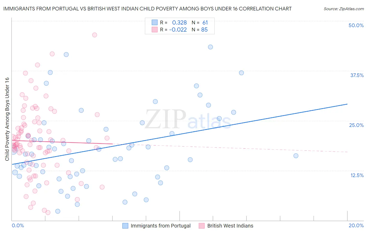 Immigrants from Portugal vs British West Indian Child Poverty Among Boys Under 16