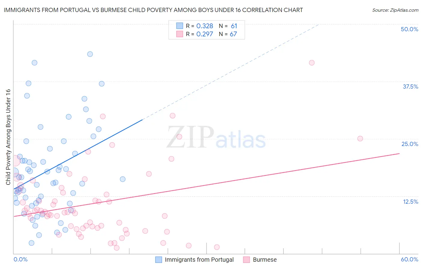 Immigrants from Portugal vs Burmese Child Poverty Among Boys Under 16