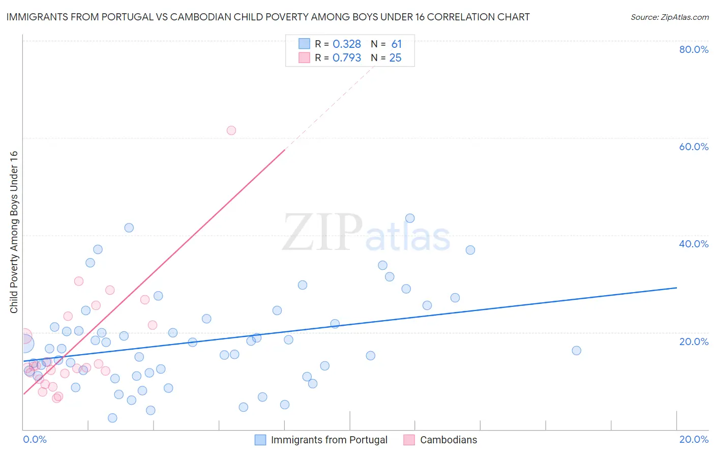 Immigrants from Portugal vs Cambodian Child Poverty Among Boys Under 16