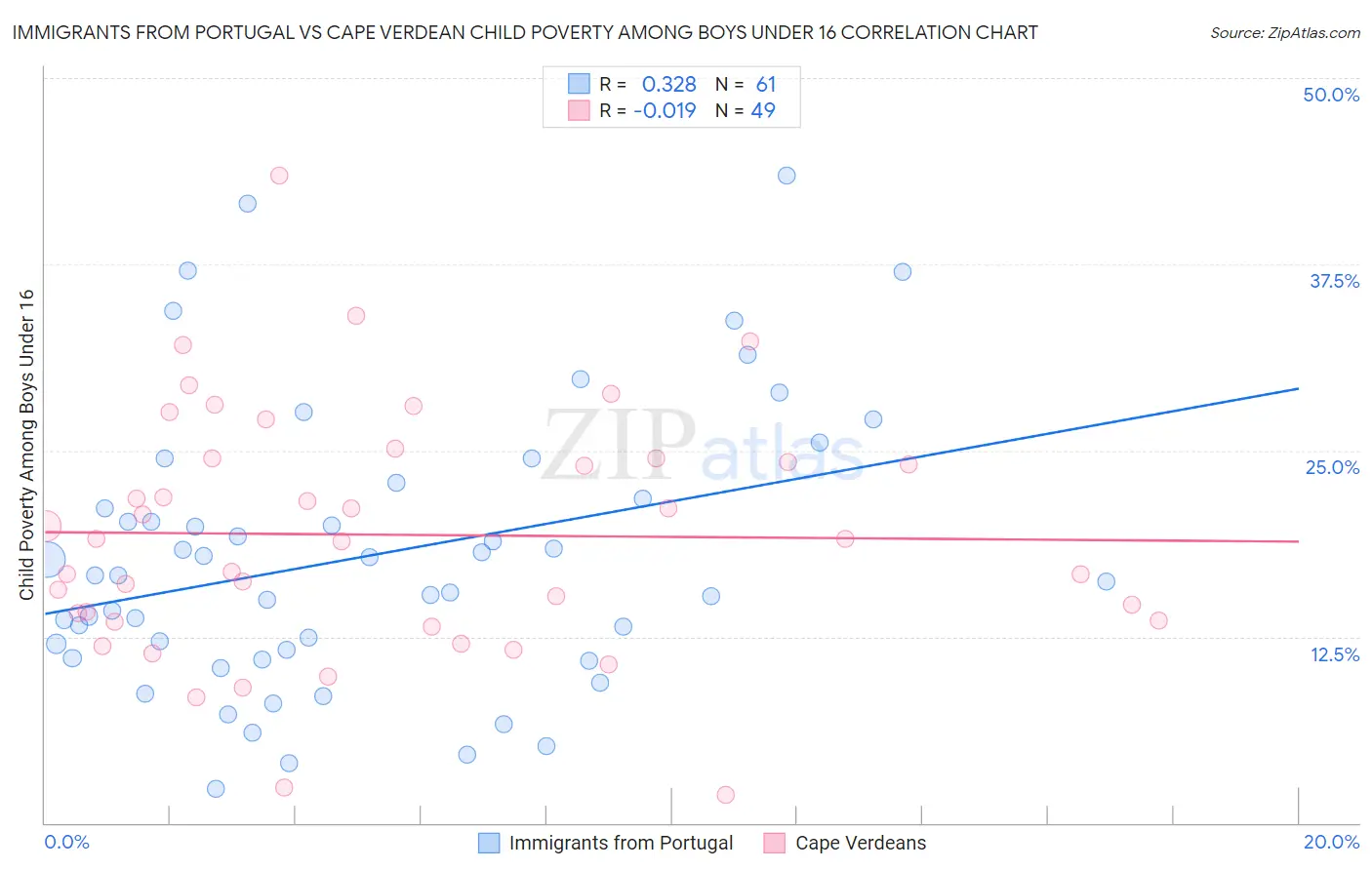 Immigrants from Portugal vs Cape Verdean Child Poverty Among Boys Under 16