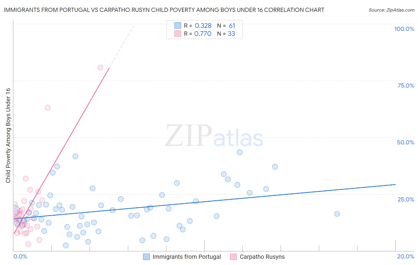 Immigrants from Portugal vs Carpatho Rusyn Child Poverty Among Boys Under 16
