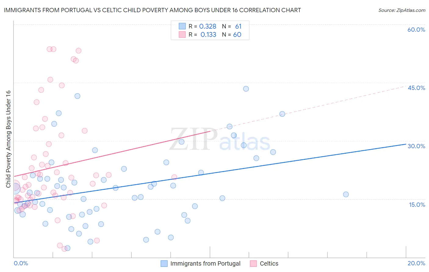 Immigrants from Portugal vs Celtic Child Poverty Among Boys Under 16