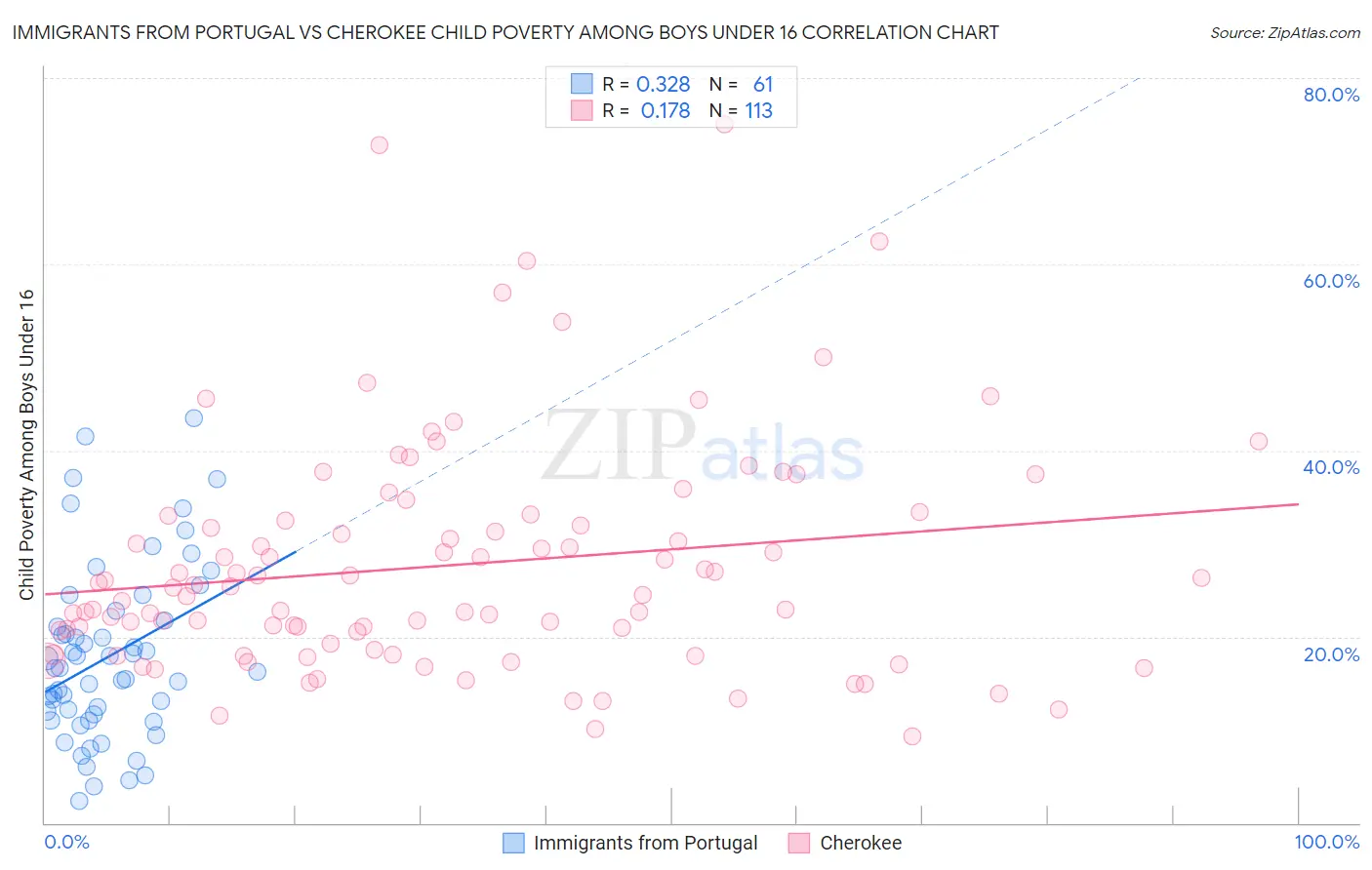 Immigrants from Portugal vs Cherokee Child Poverty Among Boys Under 16