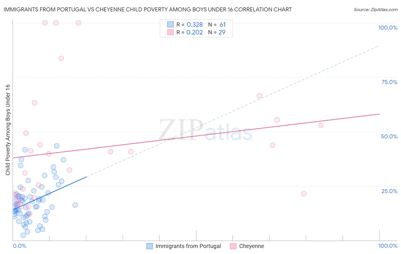 Immigrants from Portugal vs Cheyenne Child Poverty Among Boys Under 16