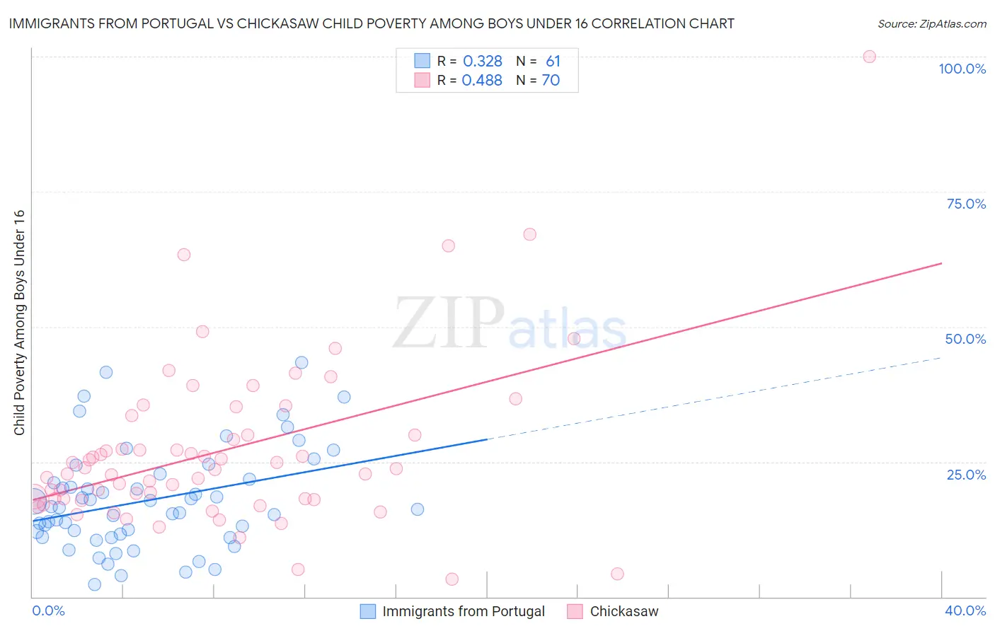 Immigrants from Portugal vs Chickasaw Child Poverty Among Boys Under 16