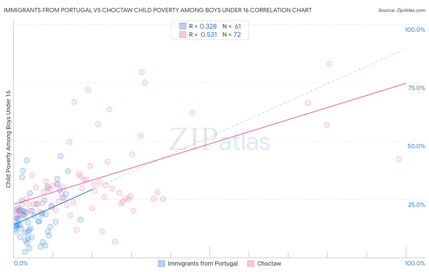 Immigrants from Portugal vs Choctaw Child Poverty Among Boys Under 16
