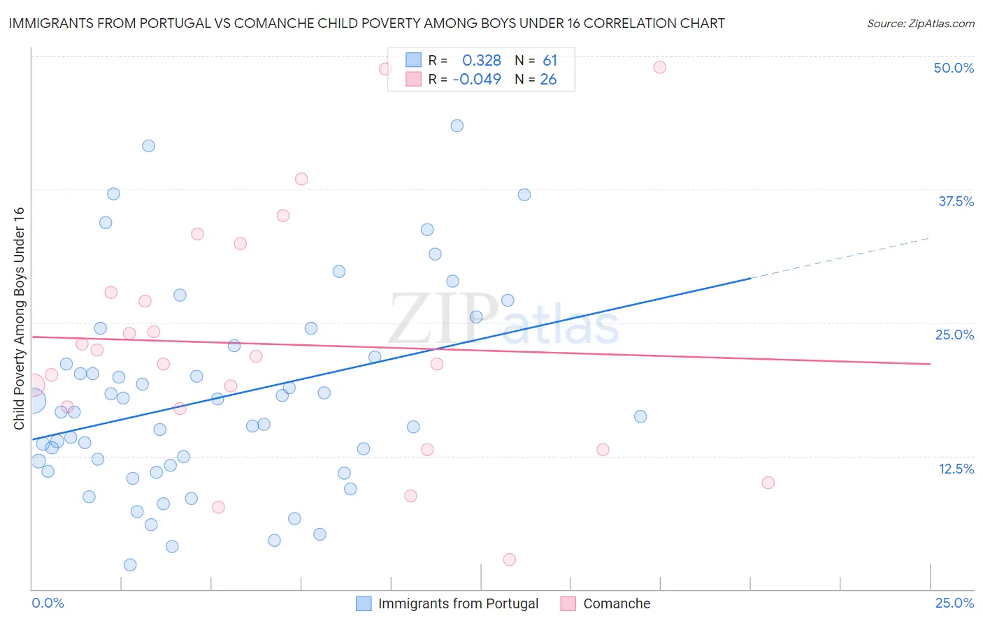 Immigrants from Portugal vs Comanche Child Poverty Among Boys Under 16