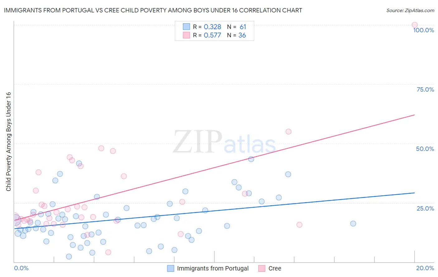 Immigrants from Portugal vs Cree Child Poverty Among Boys Under 16