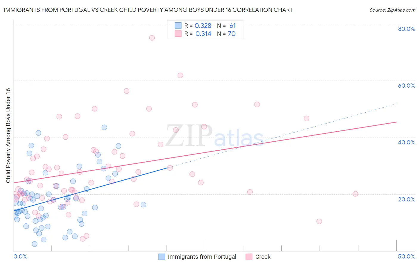 Immigrants from Portugal vs Creek Child Poverty Among Boys Under 16