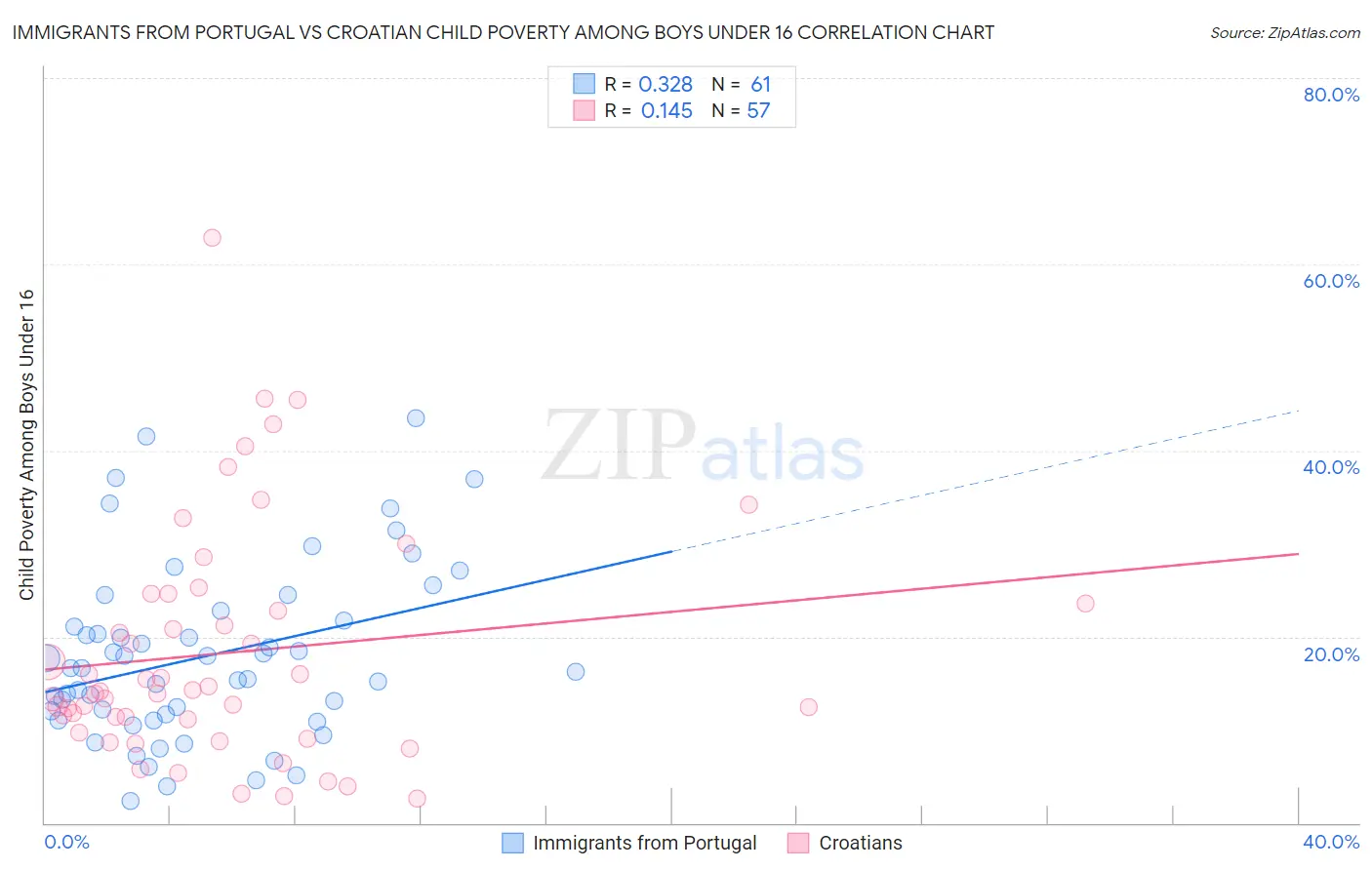 Immigrants from Portugal vs Croatian Child Poverty Among Boys Under 16