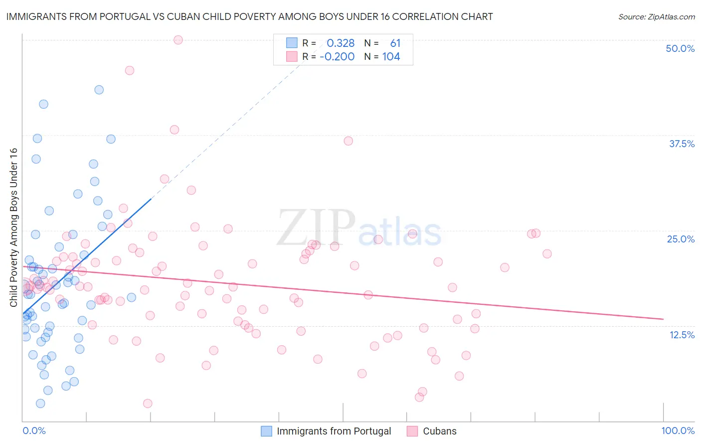 Immigrants from Portugal vs Cuban Child Poverty Among Boys Under 16