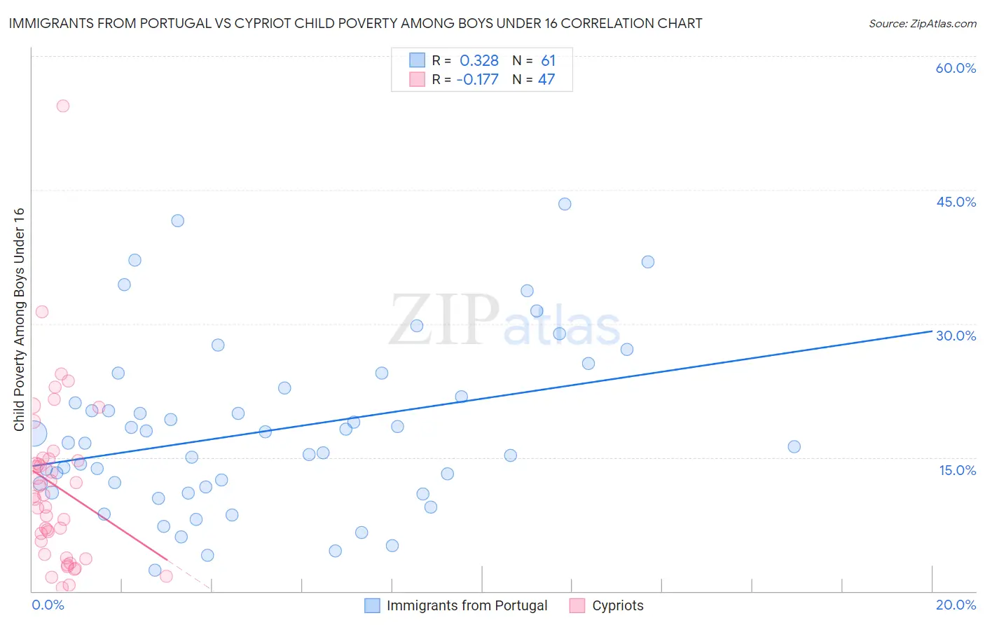 Immigrants from Portugal vs Cypriot Child Poverty Among Boys Under 16