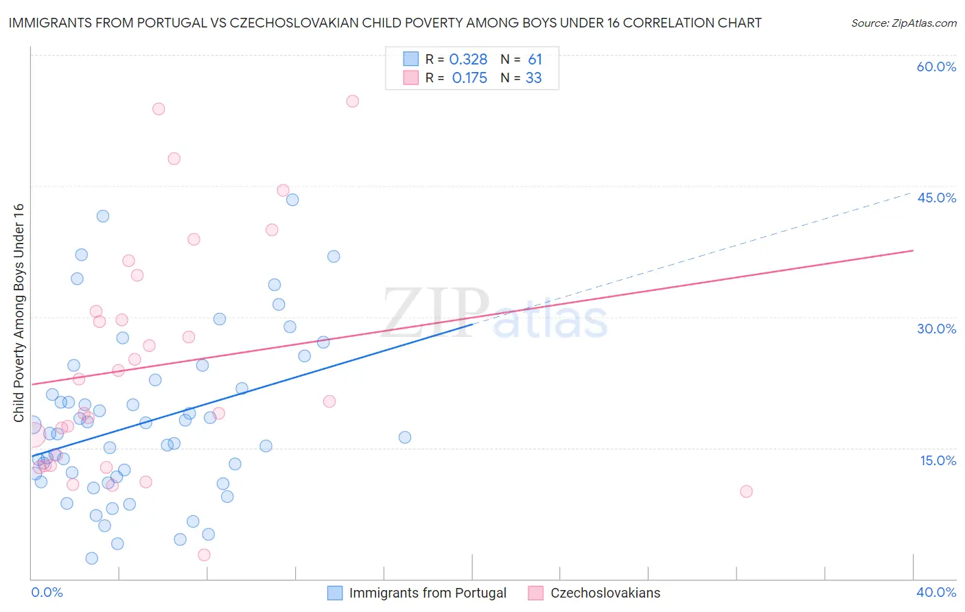 Immigrants from Portugal vs Czechoslovakian Child Poverty Among Boys Under 16