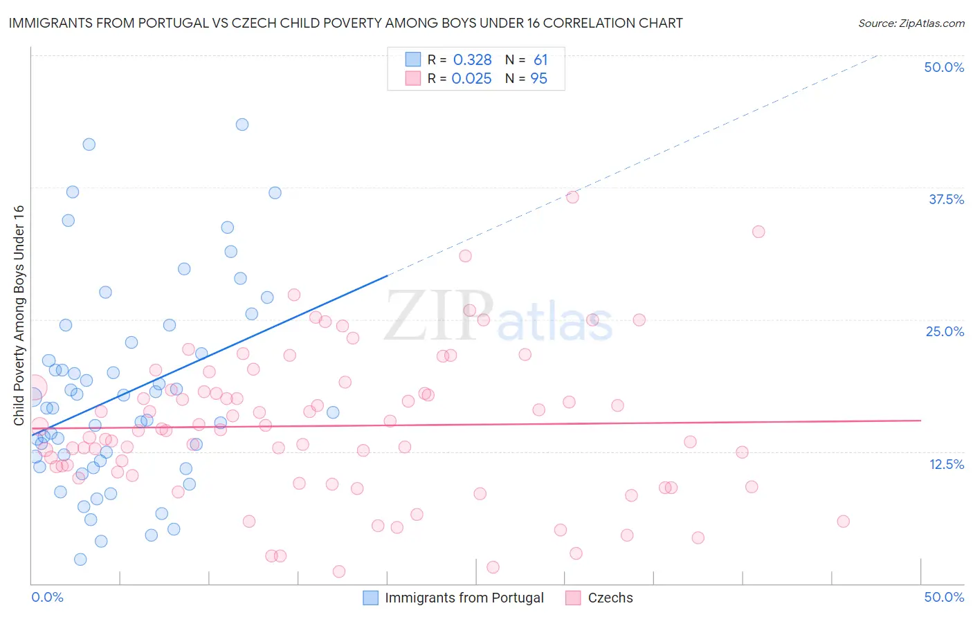 Immigrants from Portugal vs Czech Child Poverty Among Boys Under 16