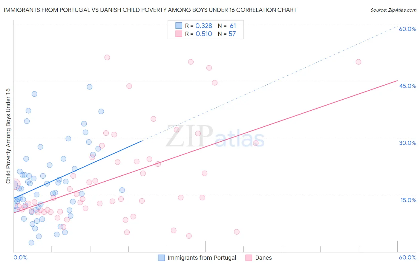 Immigrants from Portugal vs Danish Child Poverty Among Boys Under 16