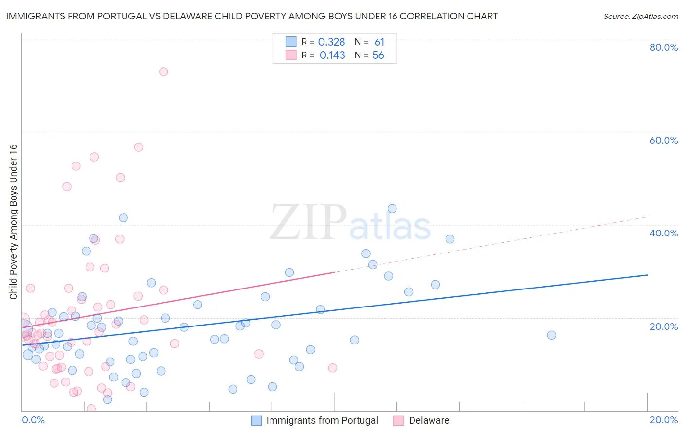 Immigrants from Portugal vs Delaware Child Poverty Among Boys Under 16