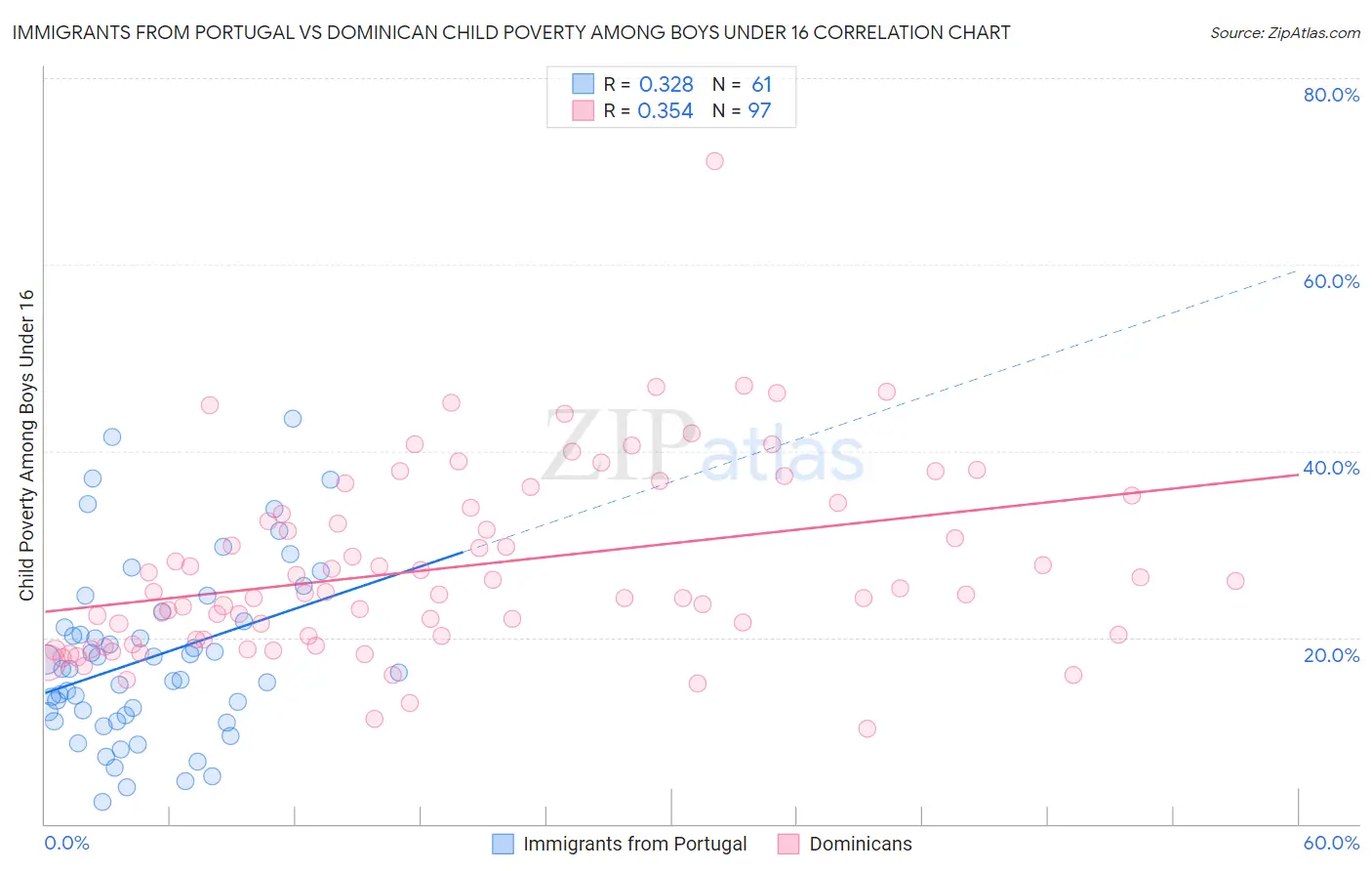 Immigrants from Portugal vs Dominican Child Poverty Among Boys Under 16