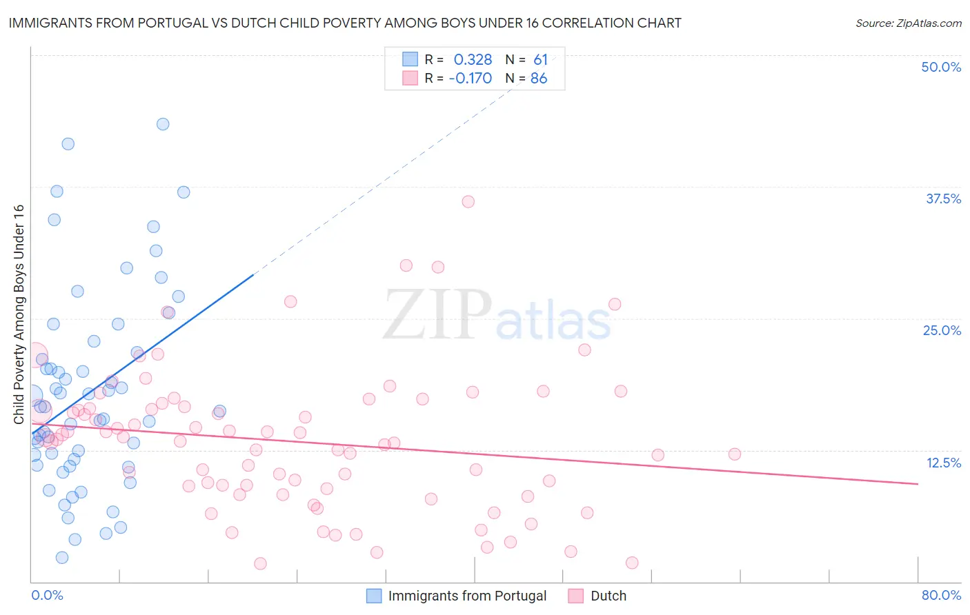 Immigrants from Portugal vs Dutch Child Poverty Among Boys Under 16