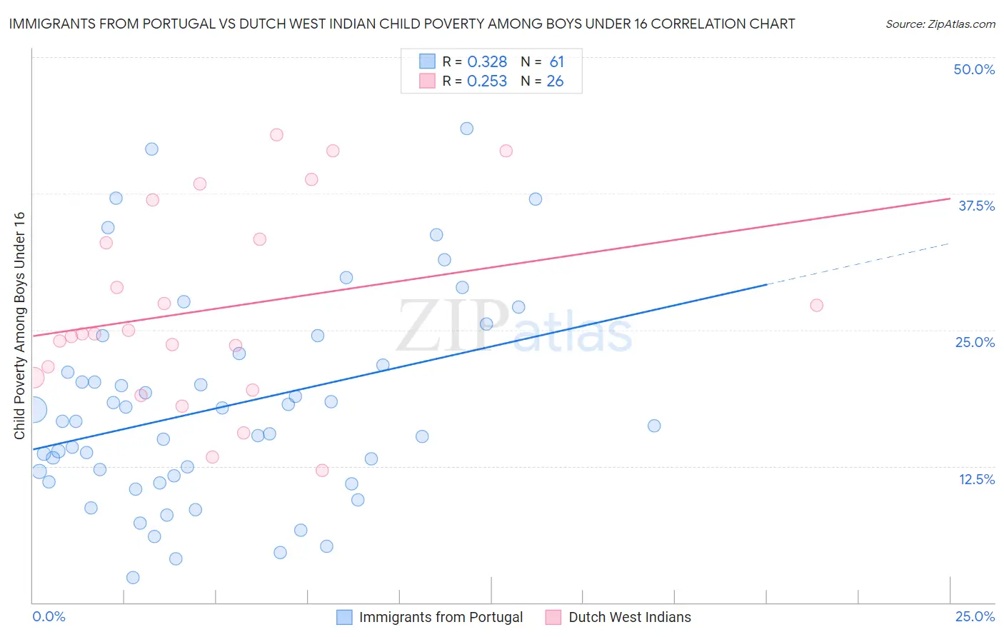 Immigrants from Portugal vs Dutch West Indian Child Poverty Among Boys Under 16