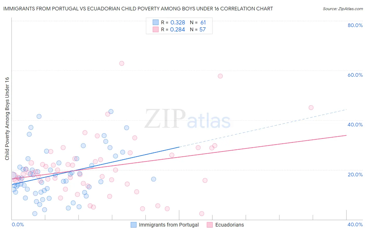 Immigrants from Portugal vs Ecuadorian Child Poverty Among Boys Under 16