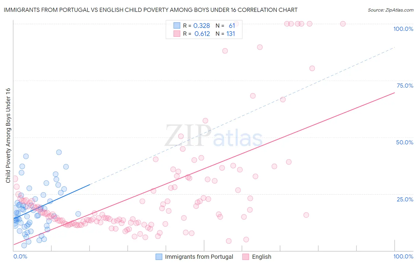 Immigrants from Portugal vs English Child Poverty Among Boys Under 16