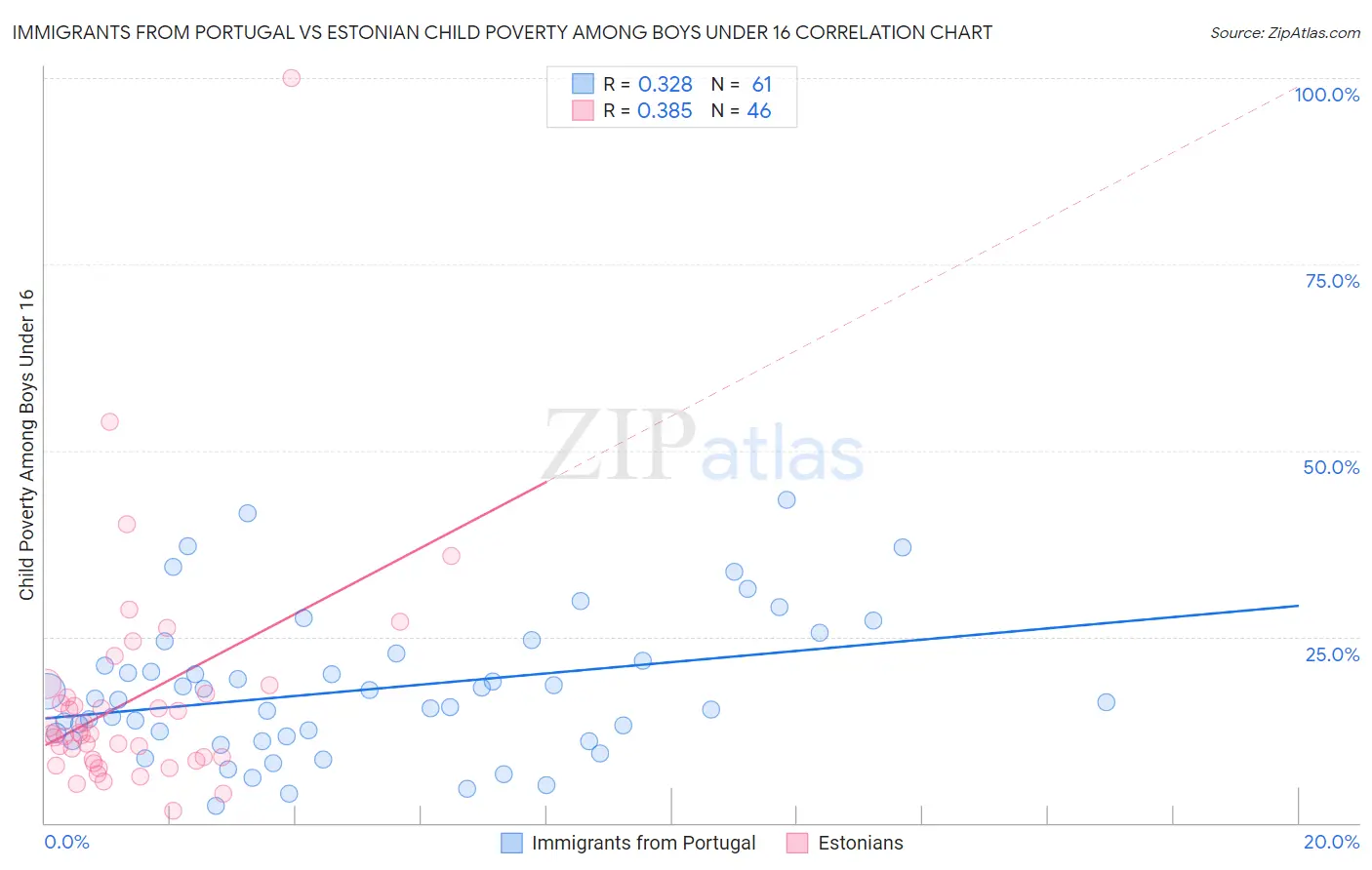 Immigrants from Portugal vs Estonian Child Poverty Among Boys Under 16