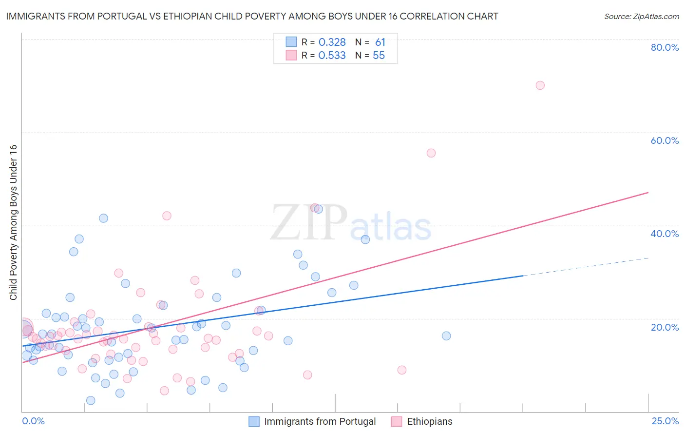 Immigrants from Portugal vs Ethiopian Child Poverty Among Boys Under 16