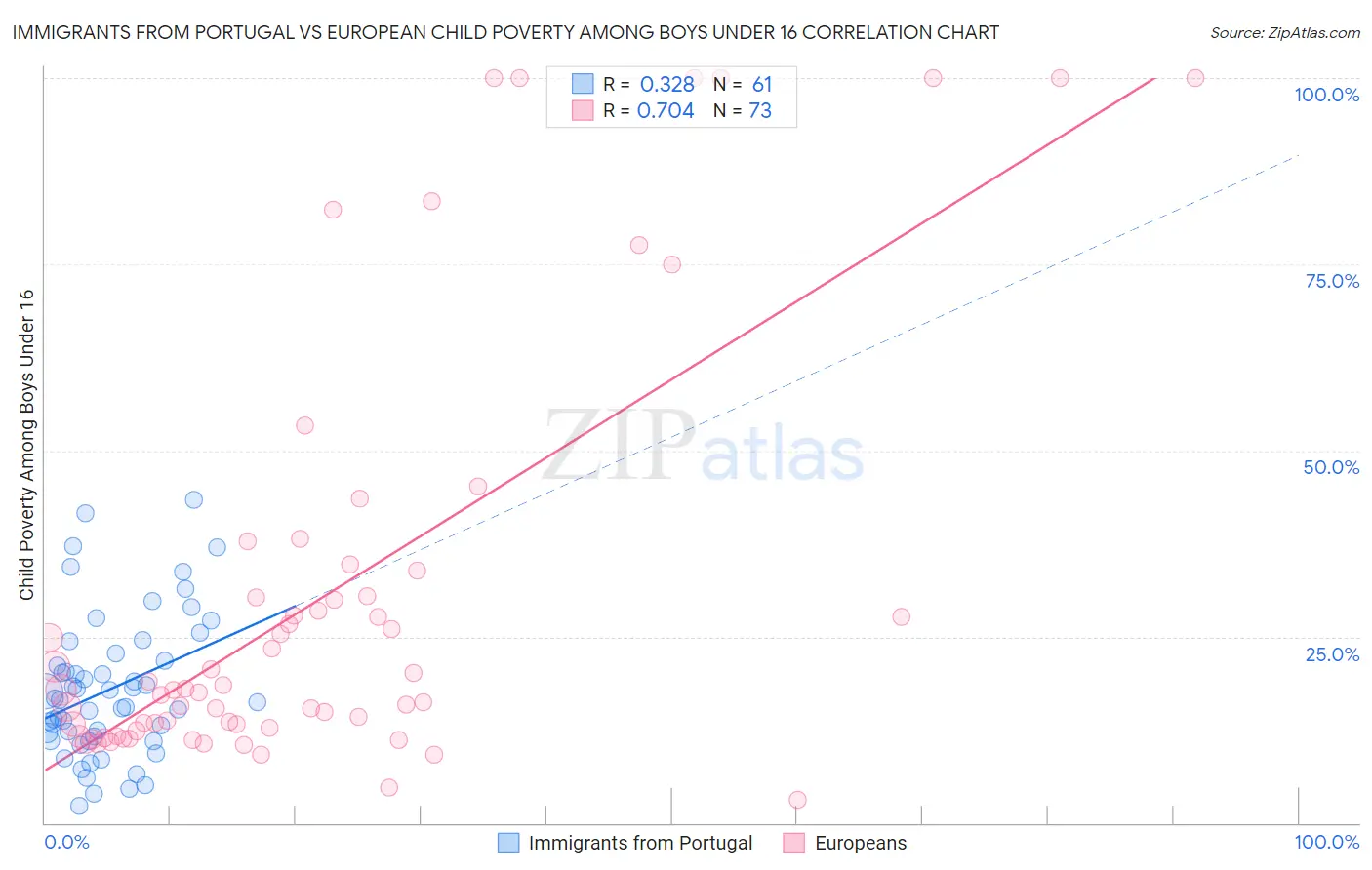 Immigrants from Portugal vs European Child Poverty Among Boys Under 16