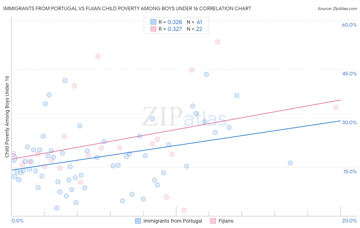 Immigrants from Portugal vs Fijian Child Poverty Among Boys Under 16