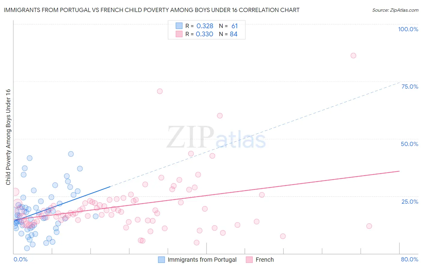 Immigrants from Portugal vs French Child Poverty Among Boys Under 16