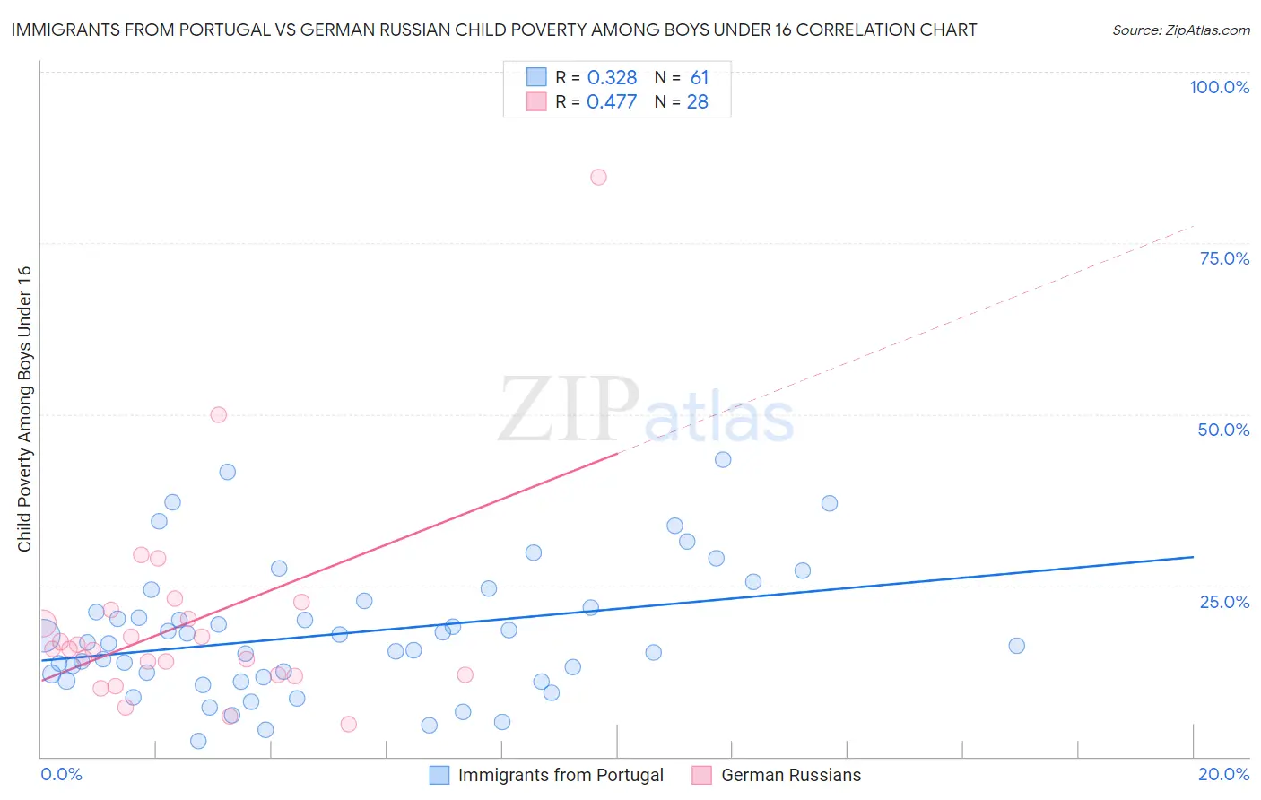 Immigrants from Portugal vs German Russian Child Poverty Among Boys Under 16