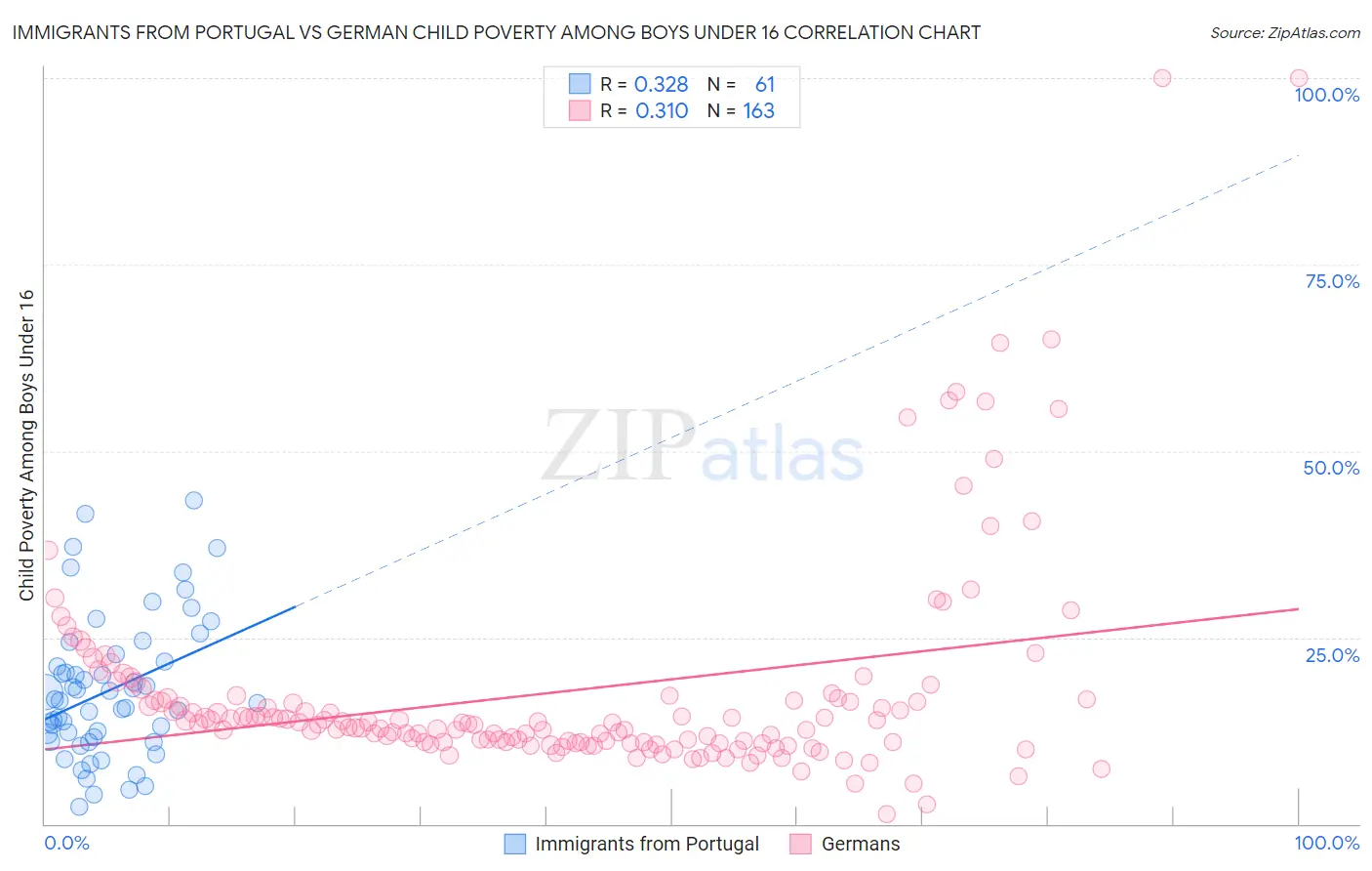 Immigrants from Portugal vs German Child Poverty Among Boys Under 16