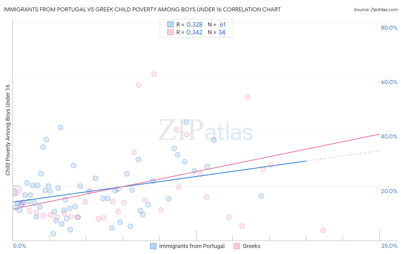 Immigrants from Portugal vs Greek Child Poverty Among Boys Under 16