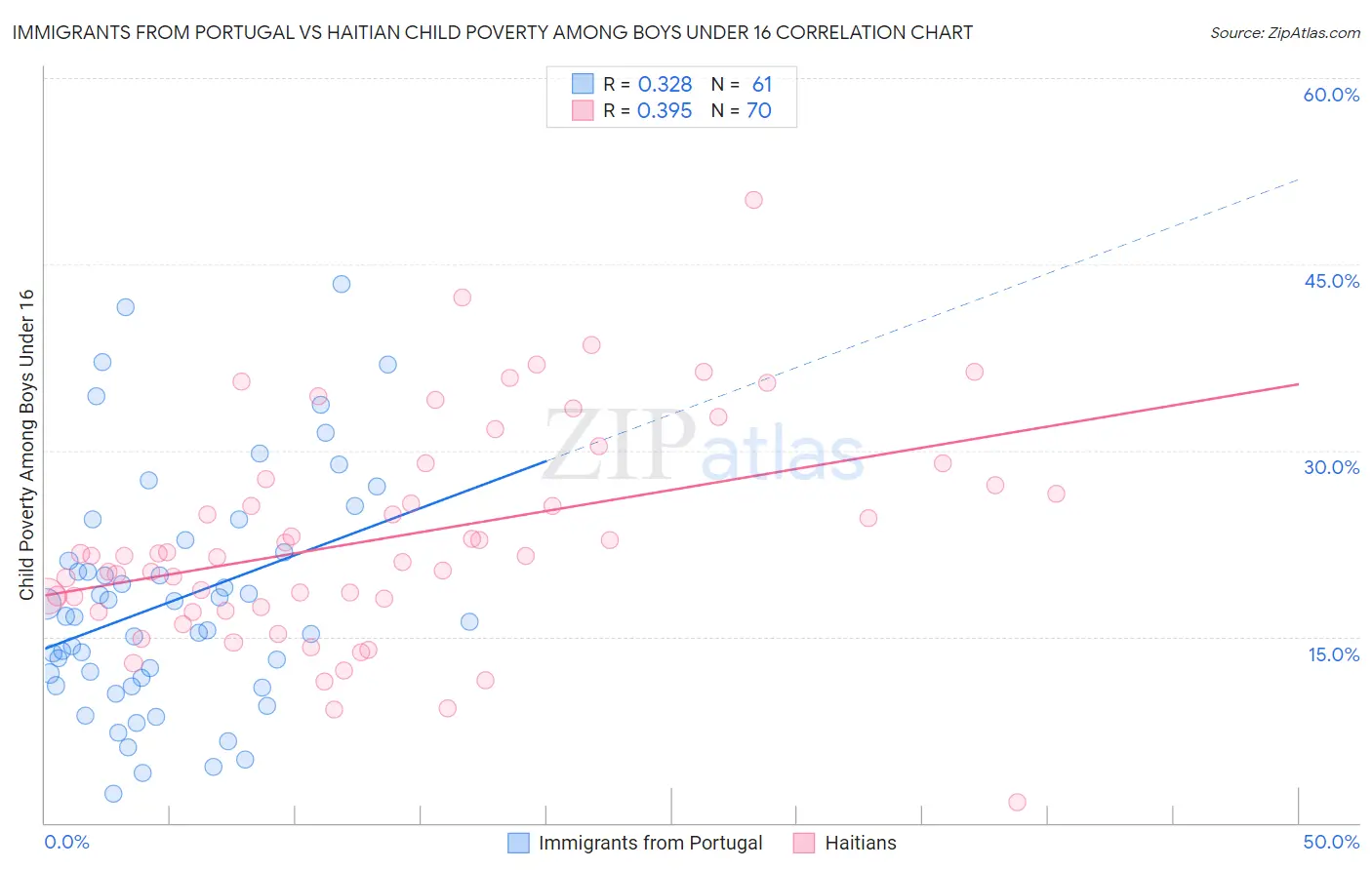 Immigrants from Portugal vs Haitian Child Poverty Among Boys Under 16