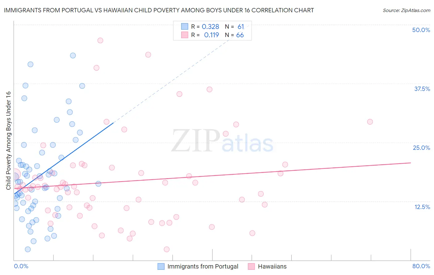 Immigrants from Portugal vs Hawaiian Child Poverty Among Boys Under 16