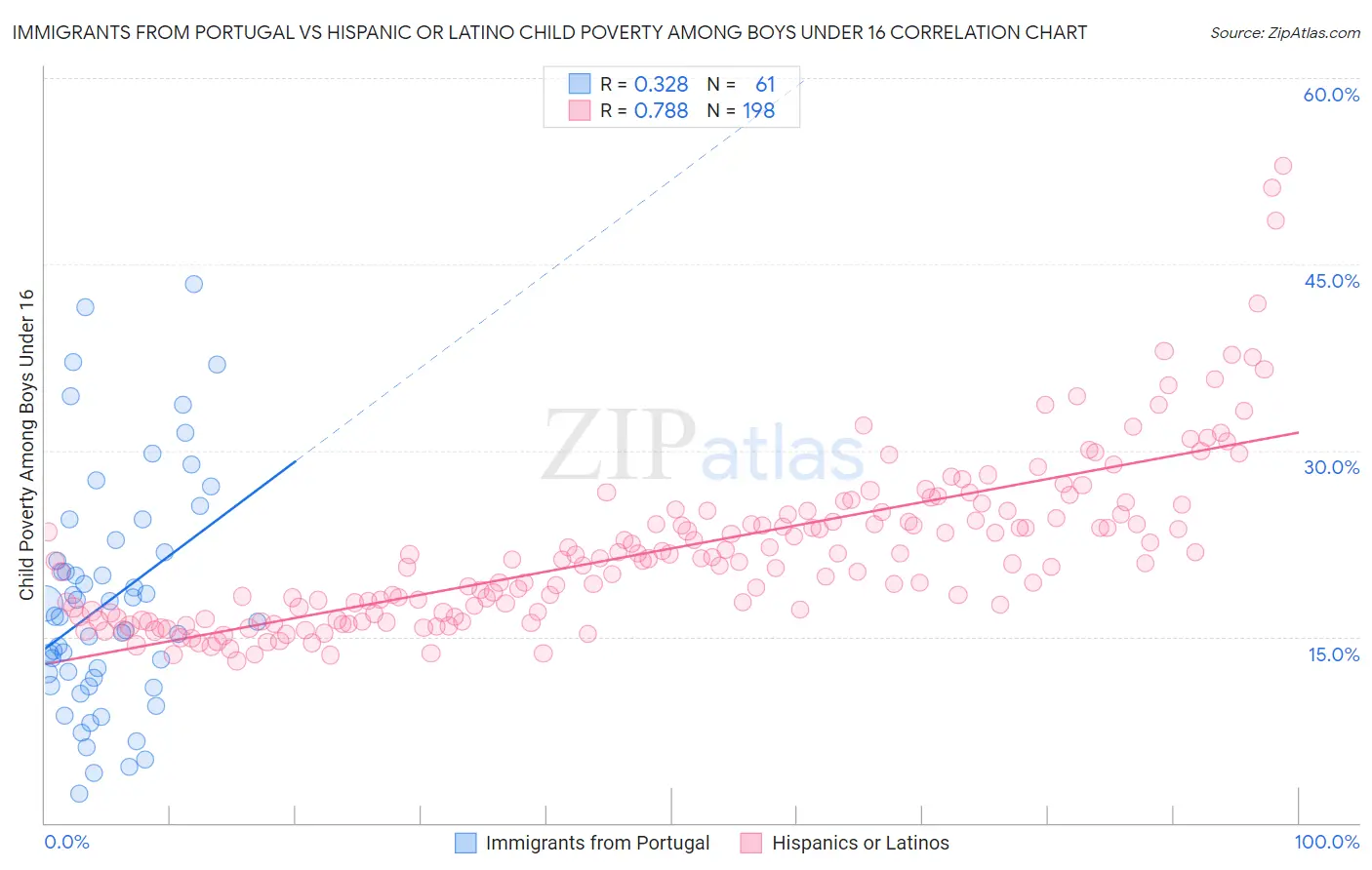 Immigrants from Portugal vs Hispanic or Latino Child Poverty Among Boys Under 16